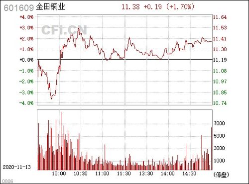 金田銅業(yè) 601609