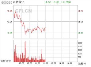江西銅業(yè)（600362） 中國銅業(yè)的領(lǐng)軍企業(yè)